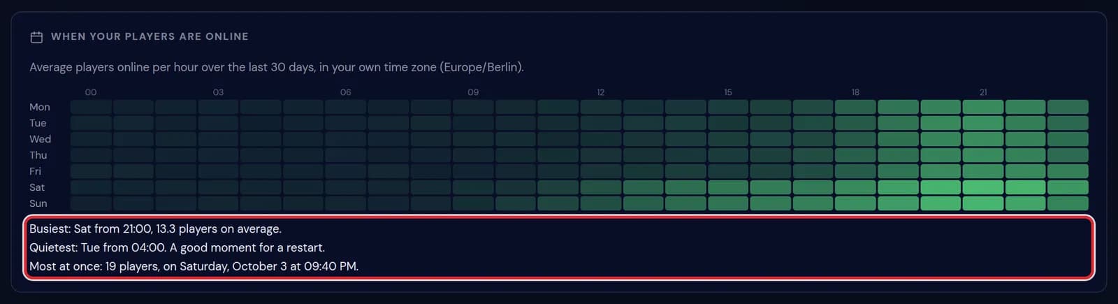 The lines Busiest: Sat from 21:00, 13.3 players on average, Quietest: Tue from 04:00 and Most at once: 19 players, marked in red