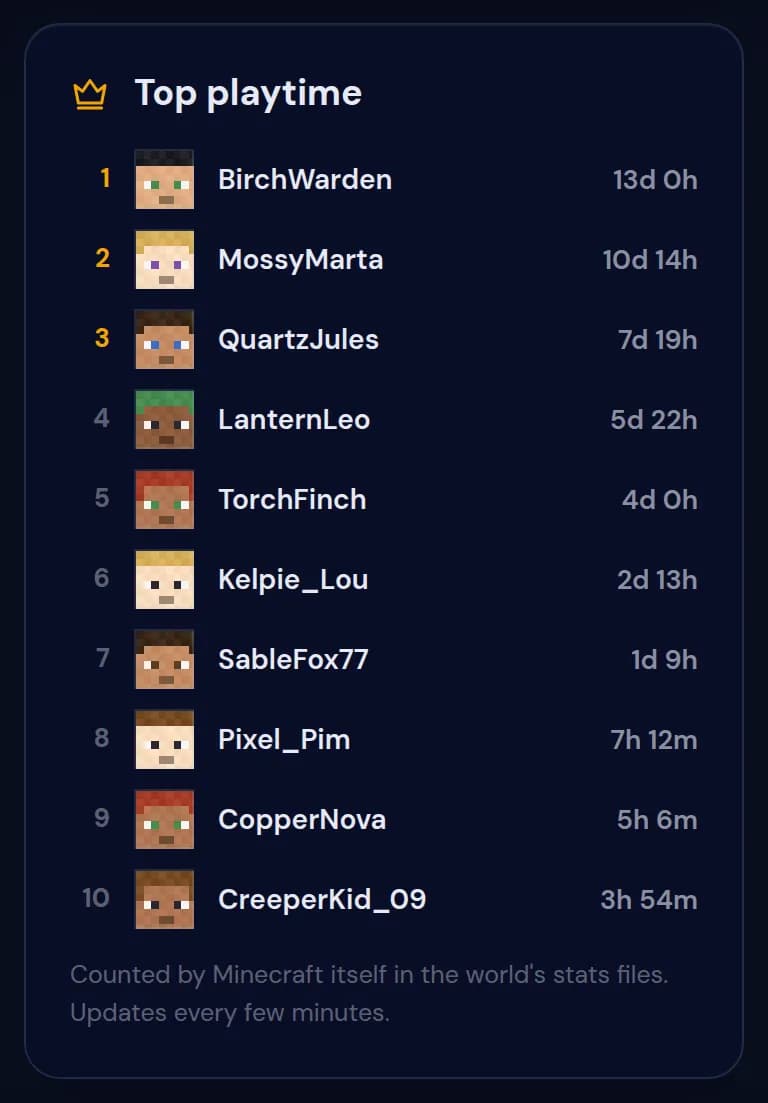 The Top playtime list, from BirchWarden with 13d 0h down to CreeperKid_09 with 3h 54m