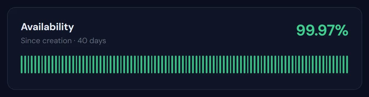 The Availability widget showing 99.97% since the server was created 40 days ago