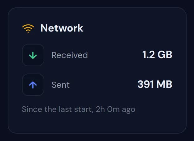 The Network widget with 1.2 GB received and 391 MB sent since the last start