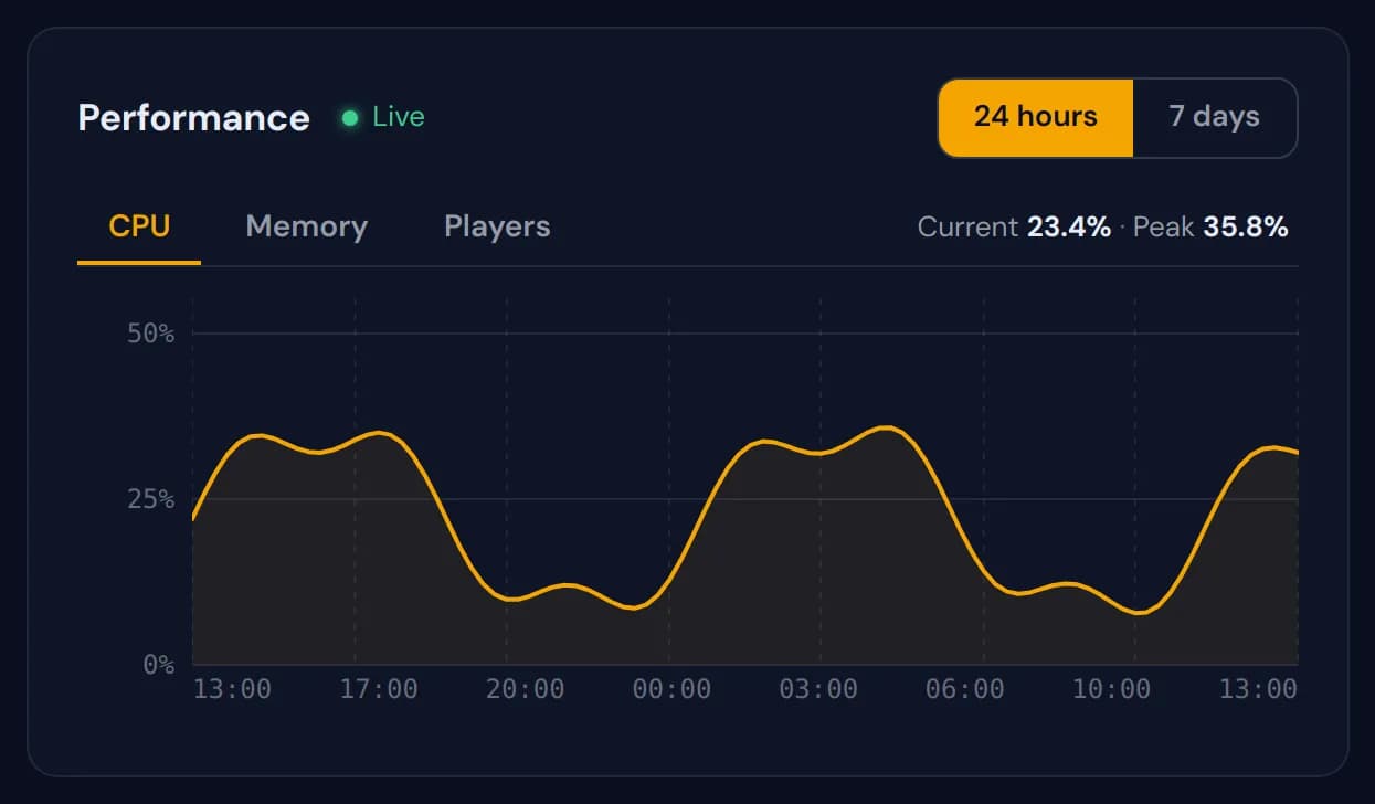 The Performance chart widget with the CPU tab over 24 hours, current 23.4% and peak 35.8%