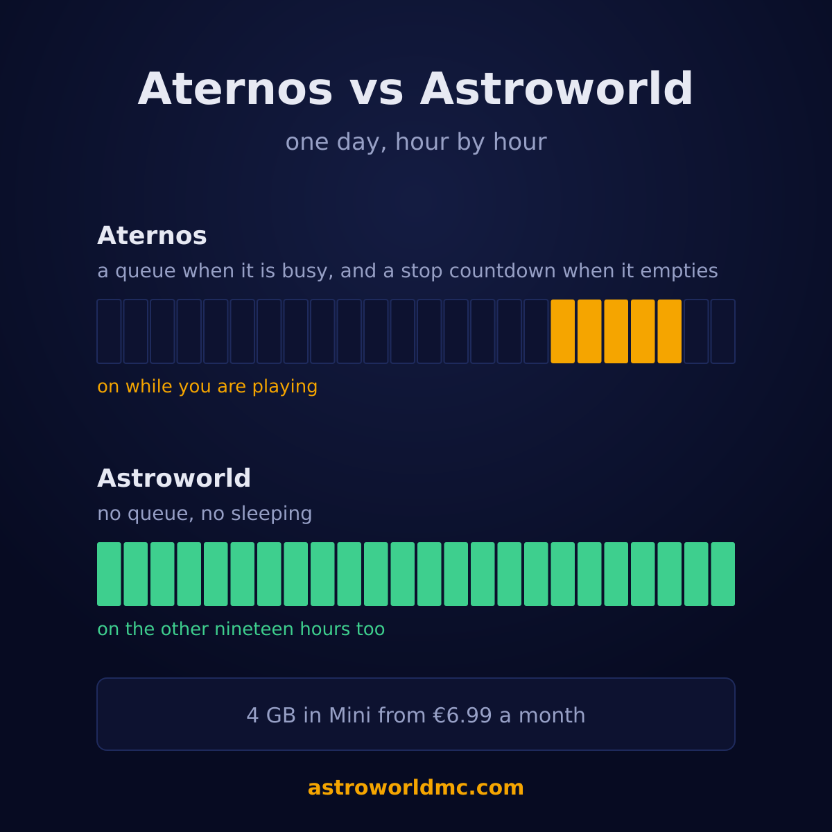 Astroworld against Aternos: what a free Minecraft server costs you in waiting and in uptime