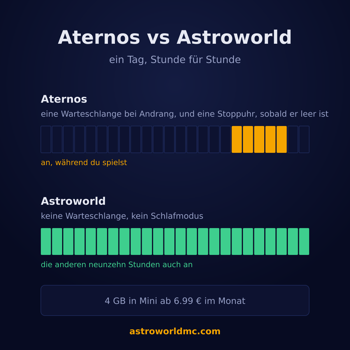 Astroworld gegen Aternos: ein Tag Stunde für Stunde, und was jede Seite kostet