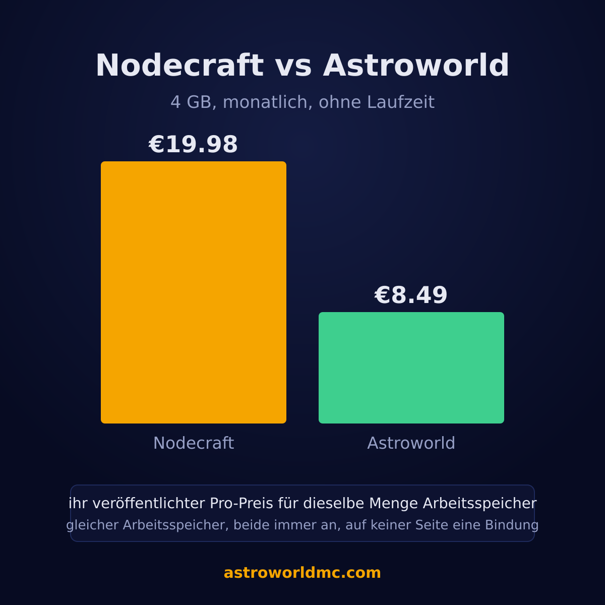 Astroworld gegen Nodecraft: dieselbe Menge Arbeitsspeicher, beide im Monat, mit dem Preis daneben