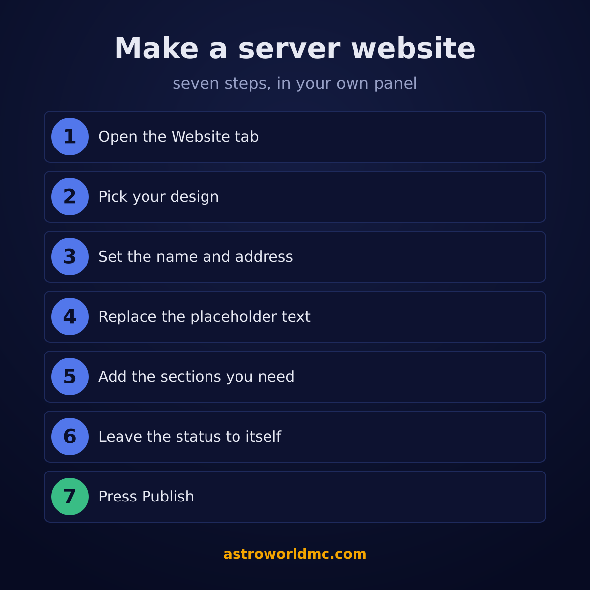 The seven steps from an empty Website tab in the panel to a published Minecraft server page