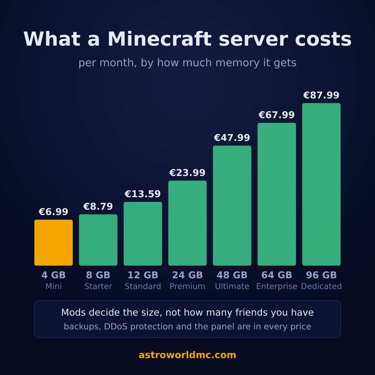 What a Minecraft server costs a month, from €6.99 for 4 GB to €87.99 for 96 GB