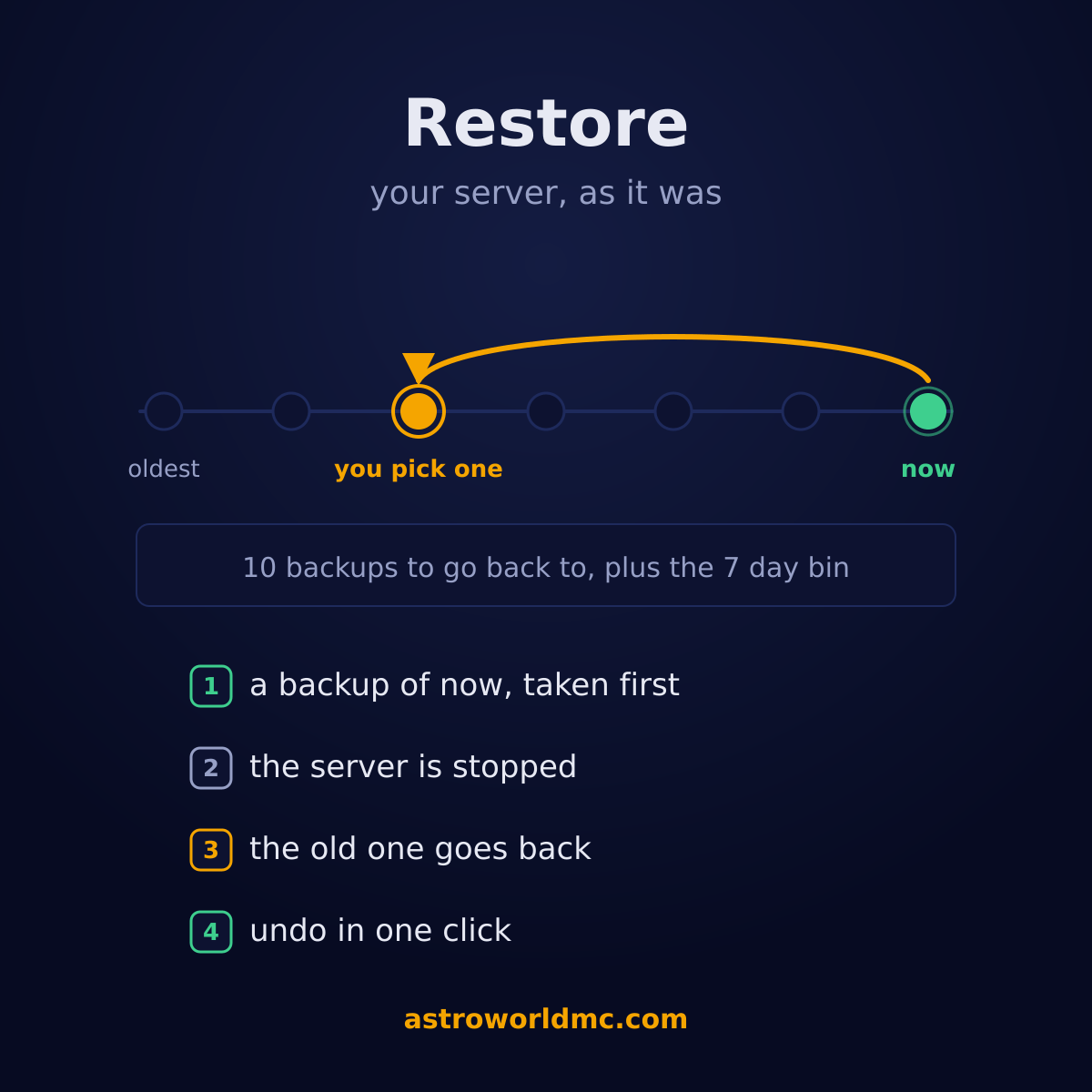 A Minecraft server restore: 10 backups on a timeline, a backup of the present taken first, and the server rolled back to an earlier one