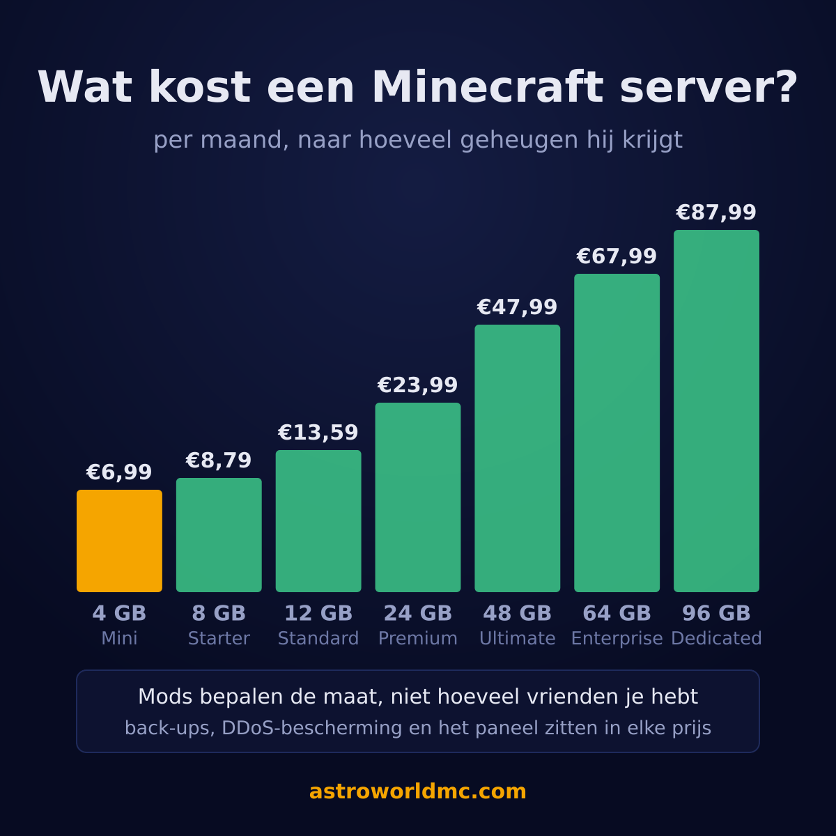 Wat een Minecraft server per maand kost, van €6,99 voor 4 GB tot €87,99 voor 96 GB