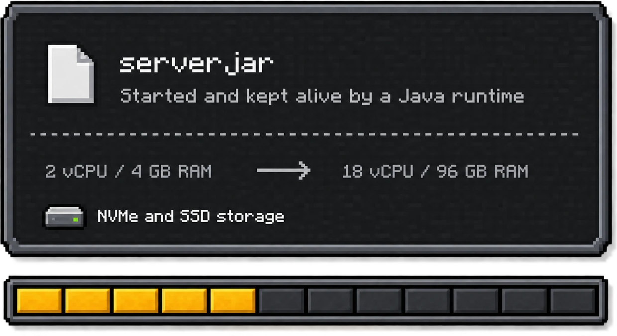 A dark Minecraft style panel showing the file server.jar started and kept alive by a Java runtime, the sizes 2 vCPU with 4 GB RAM up to 18 vCPU with 96 GB RAM, NVMe and SSD storage, and a bar of 12 memory steps with the first five filled